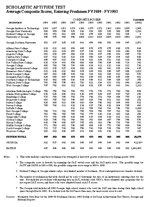 Scholastic Aptitude Test (SAT)